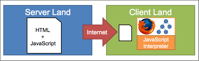 Image depicting how javascript works from a client-server perspective