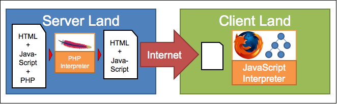 Image depicting how php works from a client-server perspective